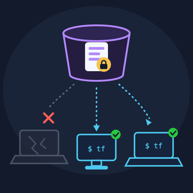 A locked Terraform state file in an S3 bucket, reachable from several machines while a dead laptop is crossed out