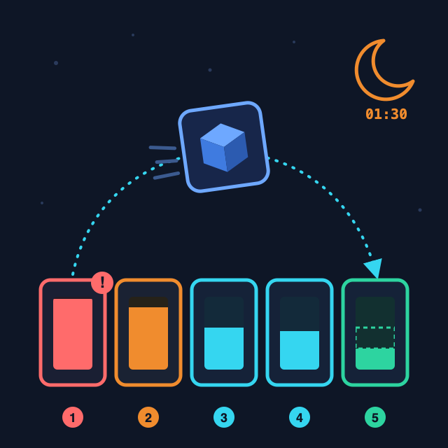 Five Kubernetes node cards with load gauges; a pod is lifted from the overflowing first node to the nearly empty fifth one at night